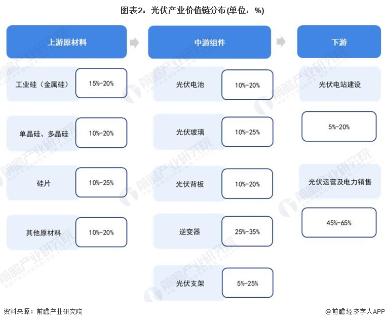 图表2：光伏产业价值链分布(单位：%)