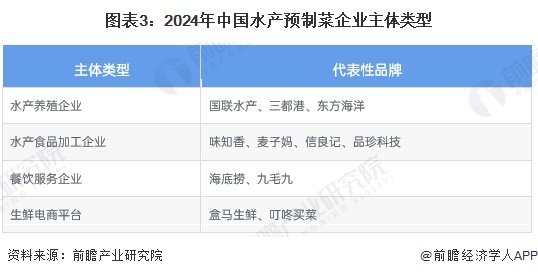 圖表3：2024年中國水產(chǎn)預制菜企業(yè)主體類型