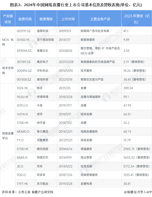 圖表2：2024年中國(guó)網(wǎng)絡(luò)直播行業(yè)上市公司基本信息及營(yíng)收表現(xiàn)(單位：億元)