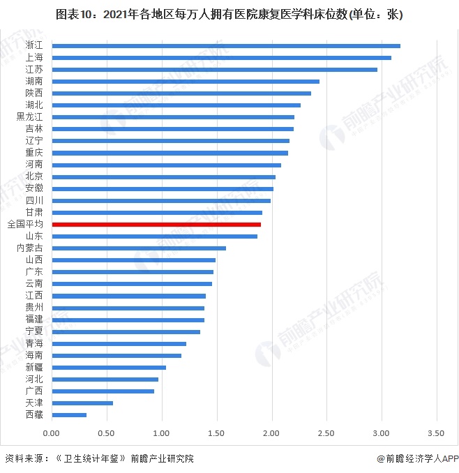 圖表10：2021年各地區(qū)每萬人擁有醫(yī)院康復醫(yī)學科床位數(shù)(單位：張)