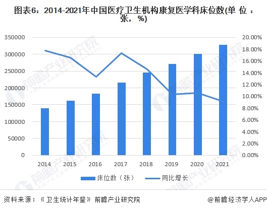 圖表6：2014-2021年中國(guó)醫(yī)療衛(wèi)生機(jī)構(gòu)康復(fù)醫(yī)學(xué)科床位數(shù)(單位：張，%)