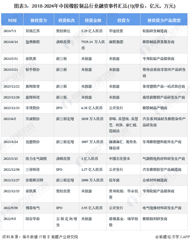 图表3：2018-2024年中国橡胶制品行业融资事件汇总(1)(单位：亿元，万元)