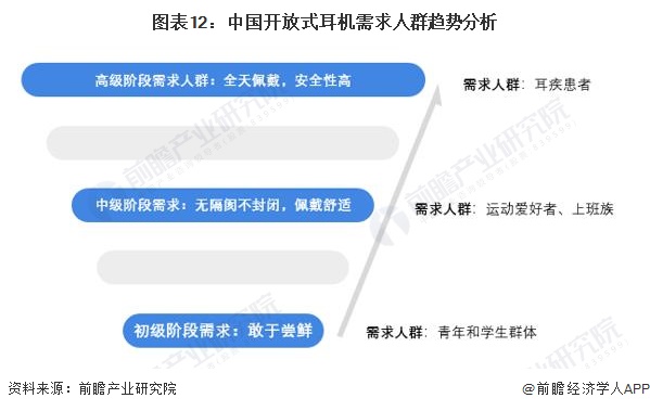 图表12：中国开放式耳机需求人群趋势分析