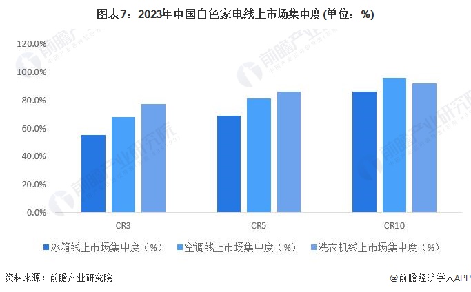 圖表7：2023年中國白色家電線上市場集中度(單位：%)