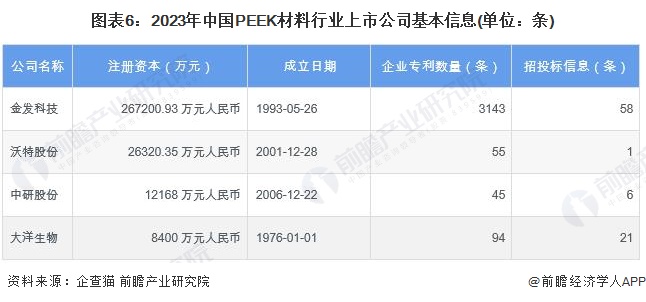 图表6：2023年中国PEEK材料行业上市公司基本信息(单位：条)