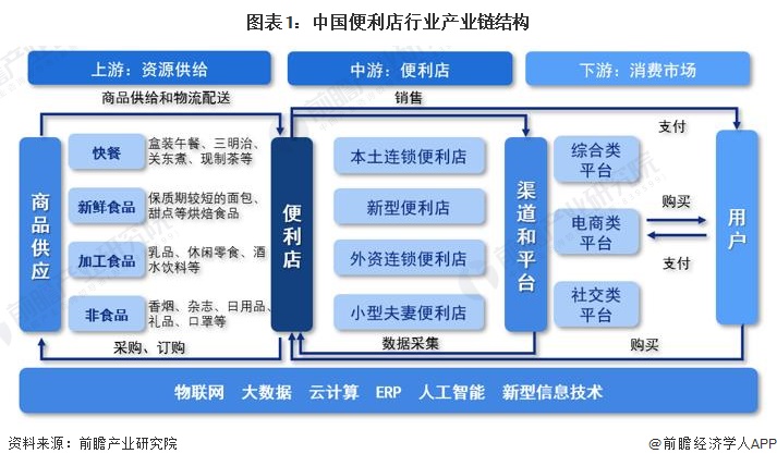 图表1：中国便利店行业产业链结构