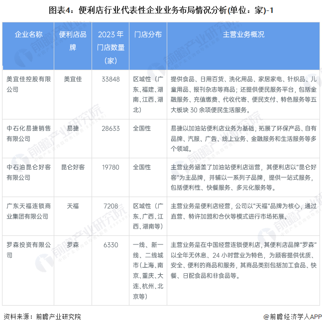 圖表4：便利店行業(yè)代表性企業(yè)業(yè)務布局情況分析(單位：家)-1