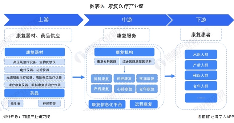 图表2：康复医疗产业链