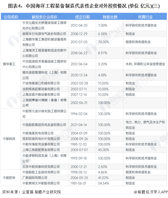 图表4：中国海洋工程装备制造代表性企业对外投资情况 (单位:亿元)(三)