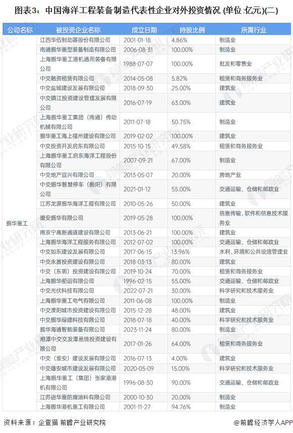 图表3：中国海洋工程装备制造代表性企业对外投资情况 (单位:亿元)(二)