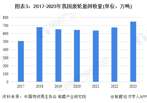 图表3：2017-2023年我国废轮胎回收量(单位：万吨)