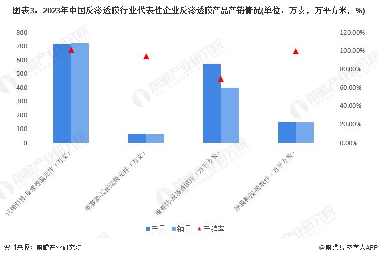 圖表3：2023年中國反滲透膜行業(yè)代表性企業(yè)反滲透膜產(chǎn)品產(chǎn)銷情況(單位：萬支，萬平方米，%)