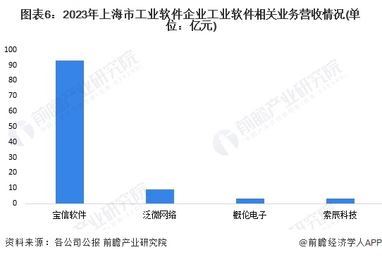 图表6：2023年上海市工业软件企业工业软件相关业务营收情况(单位：亿元)