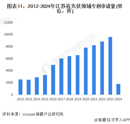 图表11：2012-2024年江苏省光伏领域专利申请量(单位：件)