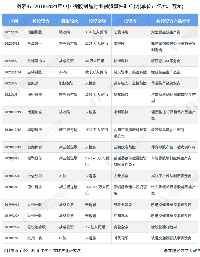 圖表4：2018-2024年中國(guó)橡膠制品行業(yè)融資事件匯總(2)(單位：億元，萬(wàn)元)