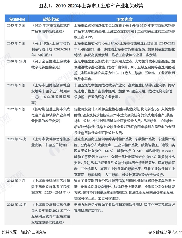 图表1：2019-2023年上海市工业软件产业相关政策