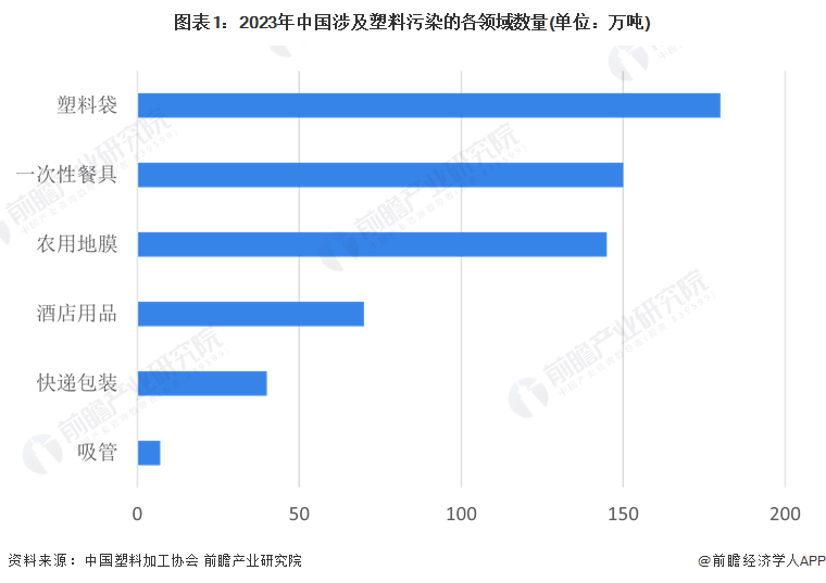 图表1：2023年中国涉及塑料污染的各领域数量(单位：万吨)