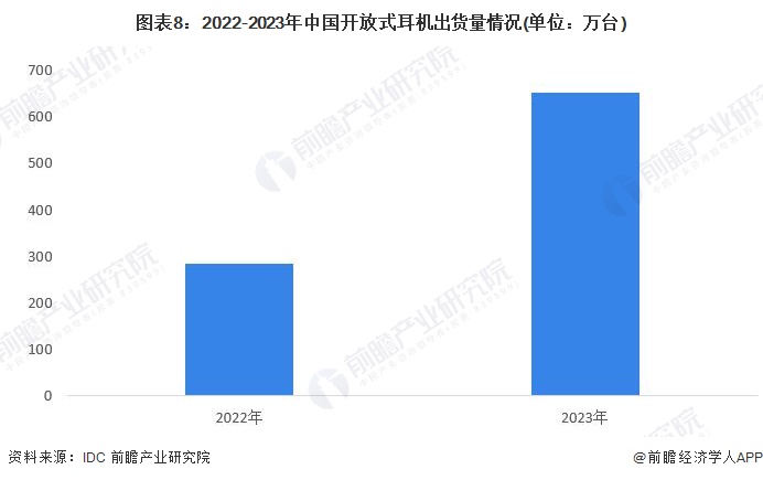 图表8：2022-2023年中国开放式耳机出货量情况(单位：万台)