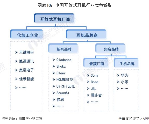 圖表10：中國開放式耳機行業(yè)競爭派系