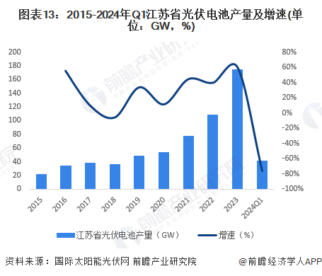 图表13：2015-2024年Q1江苏省光伏电池产量及增速(单位：GW，%)