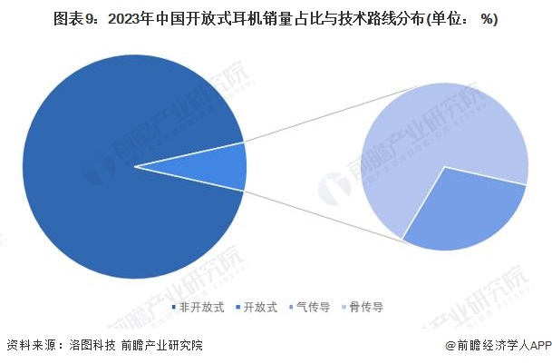 圖表9：2023年中國開放式耳機銷量占比與技術(shù)路線分布(單位： %)