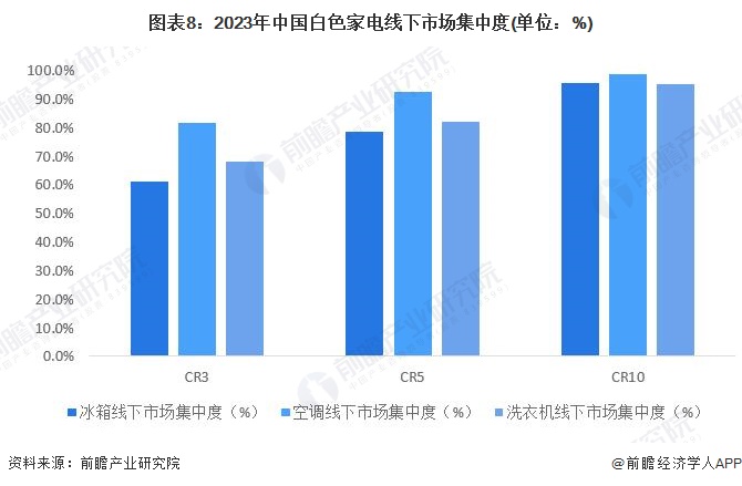 图表8：2023年中国白色家电线下市场集中度(单位：%)