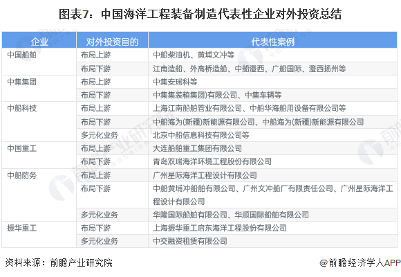 圖表7：中國海洋工程裝備制造代表性企業(yè)對外投資總結(jié)