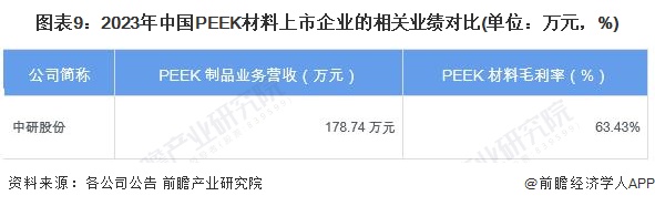 图表9：2023年中国PEEK材料上市企业的相关业绩对比(单位：万元，%)