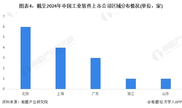 图表4：截至2024年中国工业软件上市公司区域分布情况(单位：家)