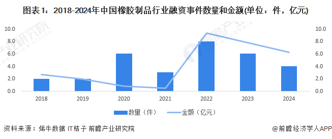 圖表1：2018-2024年中國(guó)橡膠制品行業(yè)融資事件數(shù)量和金額(單位：件，億元)