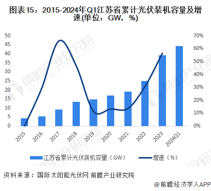 图表15：2015-2024年Q1江苏省累计光伏装机容量及增速(单位：GW，%)