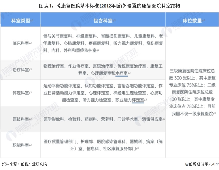 圖表1：《康復(fù)醫(yī)院基本標(biāo)準(zhǔn)(2012年版)》設(shè)置的康復(fù)醫(yī)院科室結(jié)構(gòu)