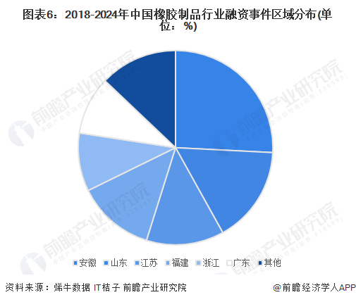 圖表6：2018-2024年中國(guó)橡膠制品行業(yè)融資事件區(qū)域分布(單位：%)