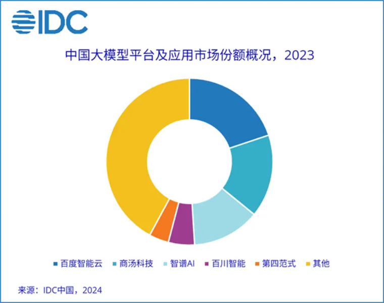 商。數(shù)據(jù)顯示，2023年大模型市場(chǎng)中，百度智能云、商湯、智譜AI的市場(chǎng)份額排在前三，加起來(lái)占據(jù)了市場(chǎng)的半壁江山。