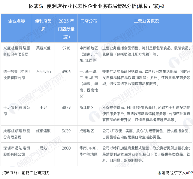 图表5：便利店行业代表性企业业务布局情况分析(单位：家)-2