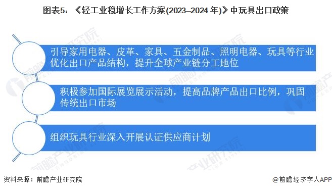 图表5：《轻工业稳增长工作方案(2023—2024 年)》中玩具出口政策