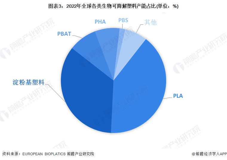 图表3：2022年全球各类生物可降解塑料产能占比(单位：%)