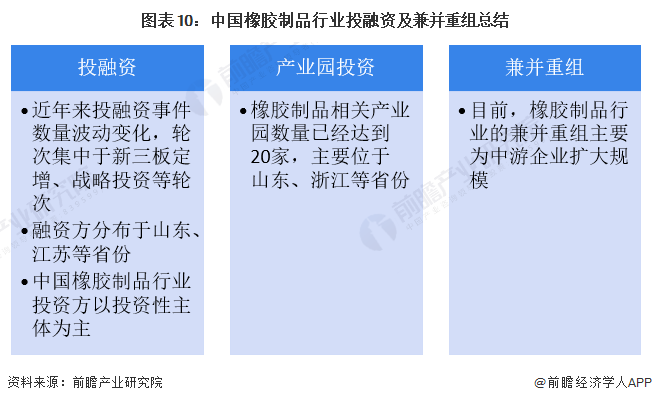 图表10：中国橡胶制品行业投融资及兼并重组总结