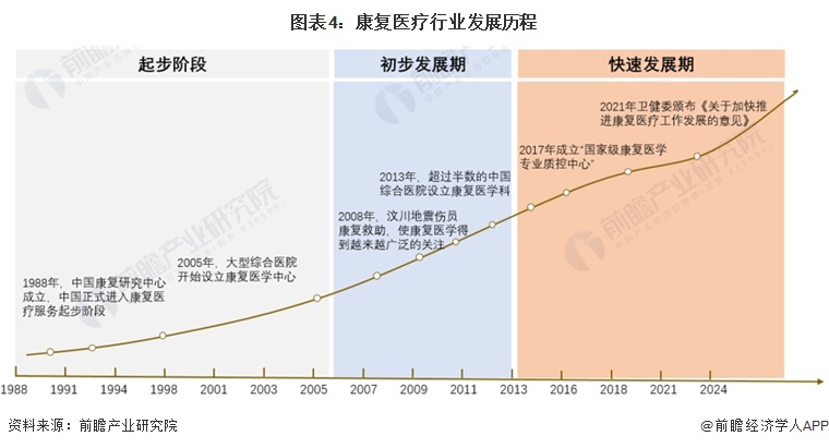 圖表4：康復(fù)醫(yī)療行業(yè)發(fā)展歷程