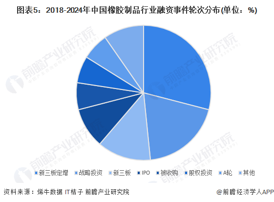 图表5：2018-2024年中国橡胶制品行业融资事件轮次分布(单位：%)