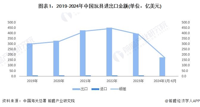 圖表1：2019-2024年中國玩具進(jìn)出口金額(單位：億美元)