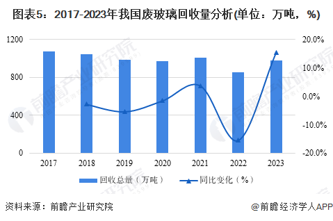 图表5：2017-2023年我国废玻璃回收量分析(单位：万吨，%)