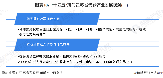 图表18：“十四五”期间江苏省光伏产业发展规划(二)