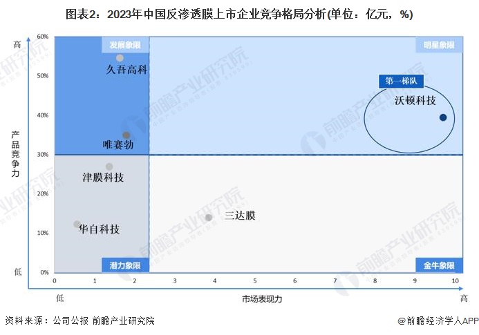 图表2：2023年中国反渗透膜上市企业竞争格局分析(单位：亿元，%)