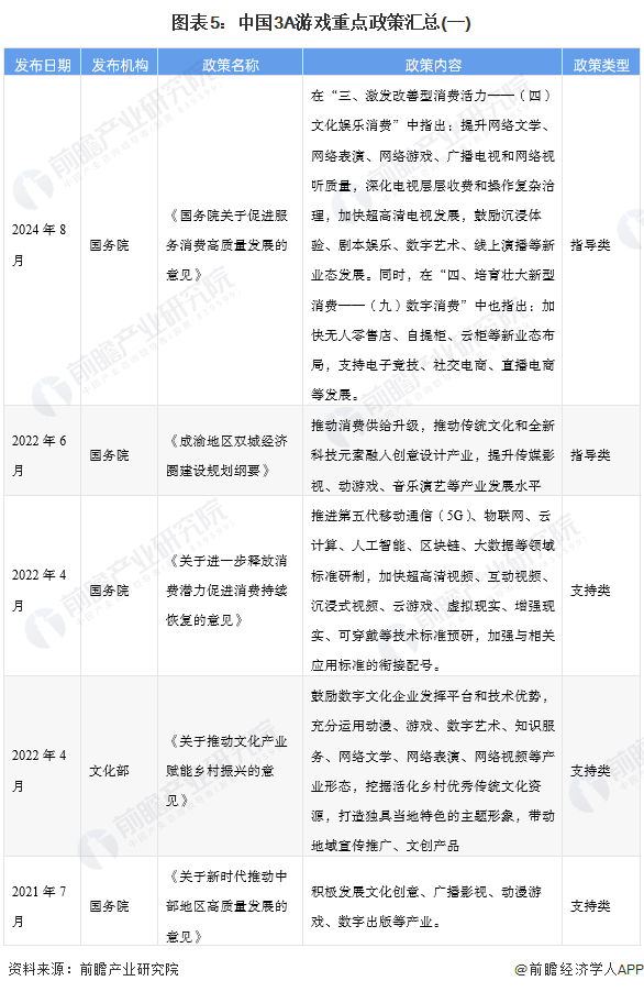 图表5：中国3A游戏重点政策汇总(一)