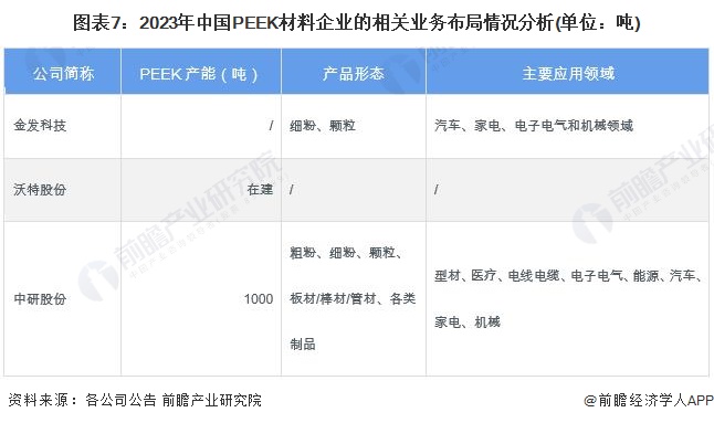 图表7：2023年中国PEEK材料企业的相关业务布局情况分析(单位：吨)