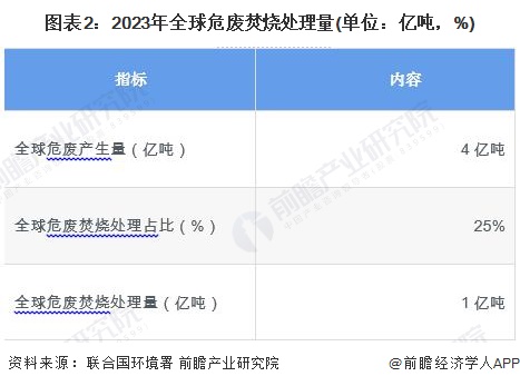 图表2：2023年全球危废焚烧处理量(单位：亿吨，%)