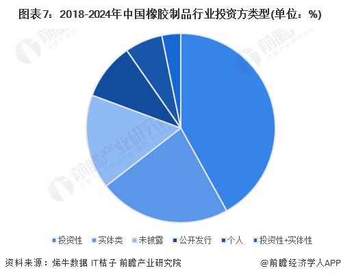 图表7：2018-2024年中国橡胶制品行业投资方类型(单位：%)