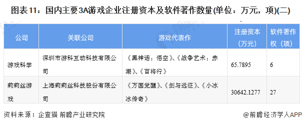 圖表11：國內(nèi)主要3A游戲企業(yè)注冊資本及軟件著作數(shù)量(單位：萬元，項(xiàng))(二)