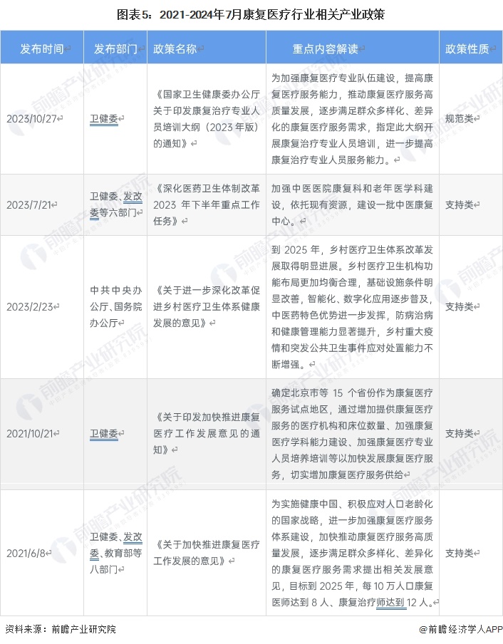 图表5：2021-2024年7月康复医疗行业相关产业政策